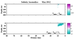 Salinity Anomalies