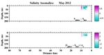 Salinity Anomalies