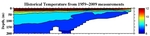 Temperature Anomalies