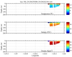 Temperature, Salinity,<br>and Density