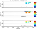 Temperature, Salinity,<br>and Oxygen