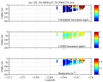 Chlorophyll, CDOM,<br>and Backscatter