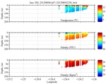 Temperature, Salinity,<br>and Density