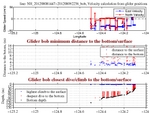 Closest Dive/Climb to<br>the Bottom/Surface