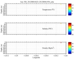 Temperature, Salinity,<br>and Density