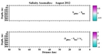 Salinity Anomalies