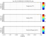 Temperature, Salinity,<br>and Oxygen