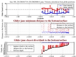 Closest Dive/Climb to<br>the Bottom/Surface