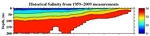 Salinity Anomalies