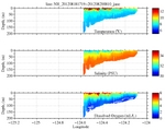 Temperature, Salinity,<br>and Oxygen