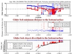 Closest Dive/Climb to<br>the Bottom/Surface