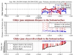 Closest Dive/Climb to<br>the Bottom/Surface