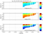 Temperature, Salinity,<br>and Oxygen