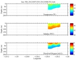 Temperature, Salinity,<br>and Oxygen