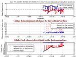 Closest Dive/Climb to<br>the Bottom/Surface