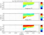 Temperature, Salinity,<br>and Oxygen