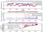 Closest Dive/Climb to<br>the Bottom/Surface