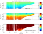 Temperature, Salinity,<br>and Oxygen