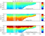 Temperature, Salinity,<br>and Oxygen