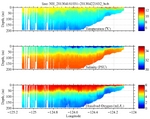 Temperature, Salinity,<br>and Oxygen