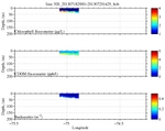 Chlorophyll, CDOM,<br>and Backscatter