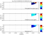 Chlorophyll, CDOM,<br>and Backscatter