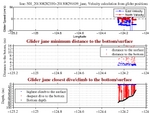 Closest Dive/Climb to<br>the Bottom/Surface