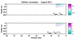 Salinity Anomalies