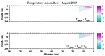 Temperature Anomalies