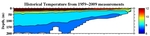 Temperature Anomalies