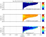 Chlorophyll, CDOM,<br>and Backscatter