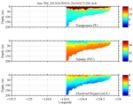 Temperature, Salinity,<br>and Oxygen