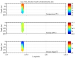Temperature, Salinity,<br>and Density