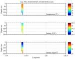 Temperature, Salinity,<br>and Density