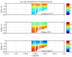 Temperature, Salinity,<br>and Density