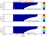 Chlorophyll, CDOM,<br>and Backscatter