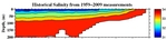 Salinity Anomalies