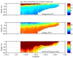 Temperature, Salinity,<br>and Oxygen