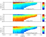 Temperature, Salinity,<br>and Oxygen