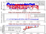 Closest Dive/Climb to<br>the Bottom/Surface