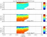 Temperature, Salinity,<br>and Density