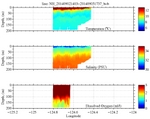 Temperature, Salinity,<br>and Oxygen